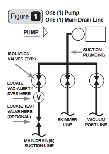 แผนผังการติดตั้ง Figure 1 ปั๊ม 1 ตัว ท่อเมนเดรน 1 ท่อ One Pump One Main Drain Line