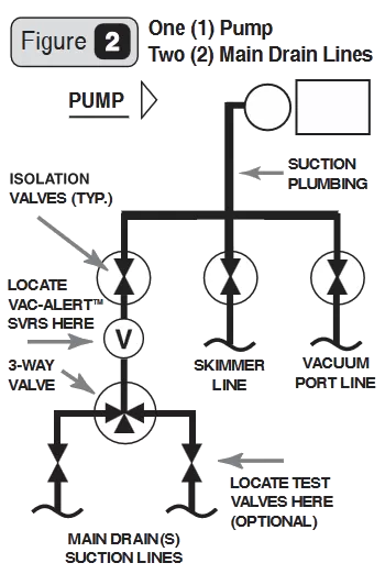 แผนผังการติดตั้ง Figure 2 ปั๊ม 1 ตัว ท่อเมนเดรน 2 ท่อ พร้อมวาล์ว 3 ทาง One Pump Two Main Drain Lines