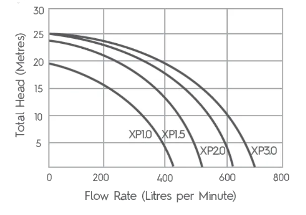 กราฟอัตราการไหลของปั๊ม XP-Series