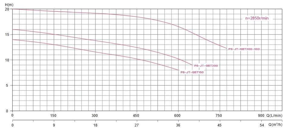 Performance chart for Jesta pumps